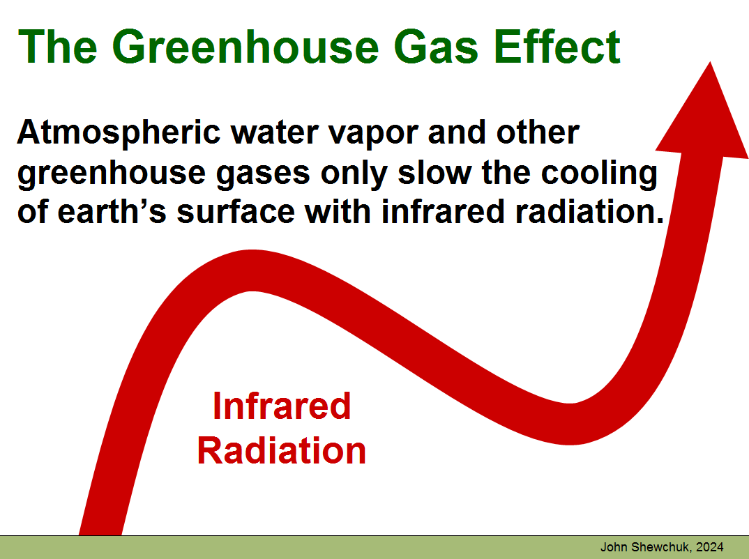 _ClimateCraze's tweet photo. @QI_181 @waynedmoore @Ceist8 @jdthatch1 @25_cycle @DoubleEagle49 @quasirob @TomANelson CO2 only slows radiational cooling. https://t.co/RfGuQMKG2T