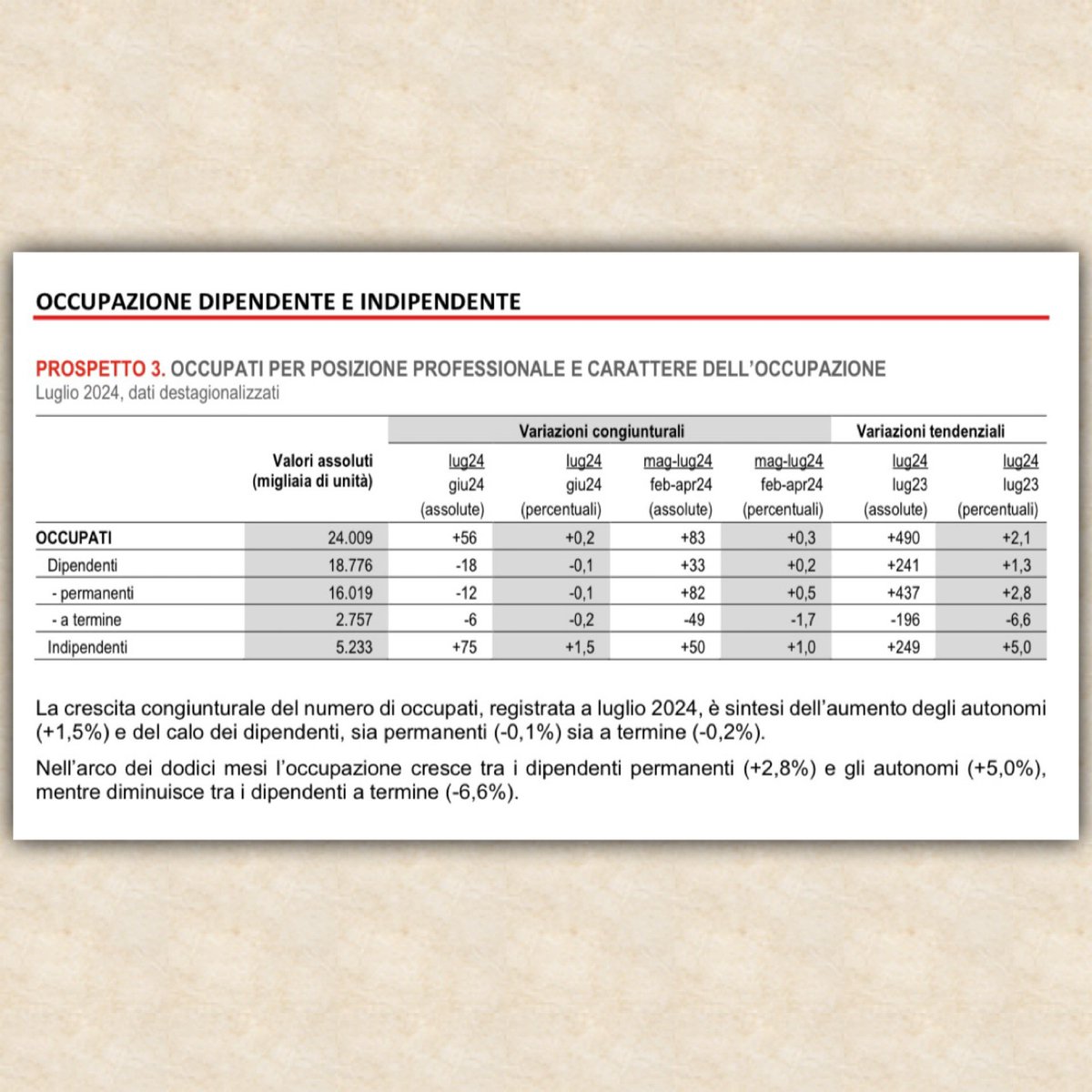 Elaborazioni #Istat

L’occupazione sale in termini generali grazie a quella autonoma.

Rimangono sostanzialmente stabili i dipendenti permanenti rispetto al mese precedente e aumentano sensibilmente anno su anno.

Si riduce, sia tendenzialmente che congiunturalmente,