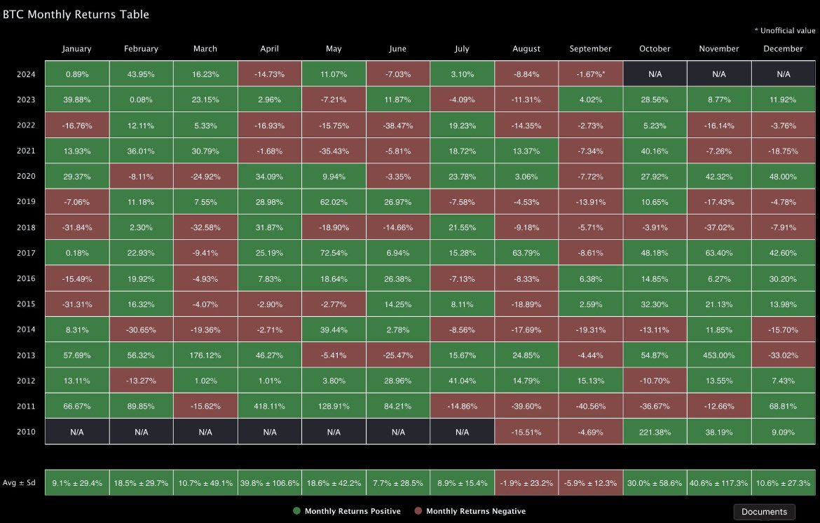 DepressCitizens's tweet photo. If past is any indication, we should have a red September and a green October. 

What do you think #citizens ? 

Let’s make Bitcoin great again before the end of Q4 🚀🚀

#sendBTC #sendcitizens https://t.co/0Wodbjt2qP