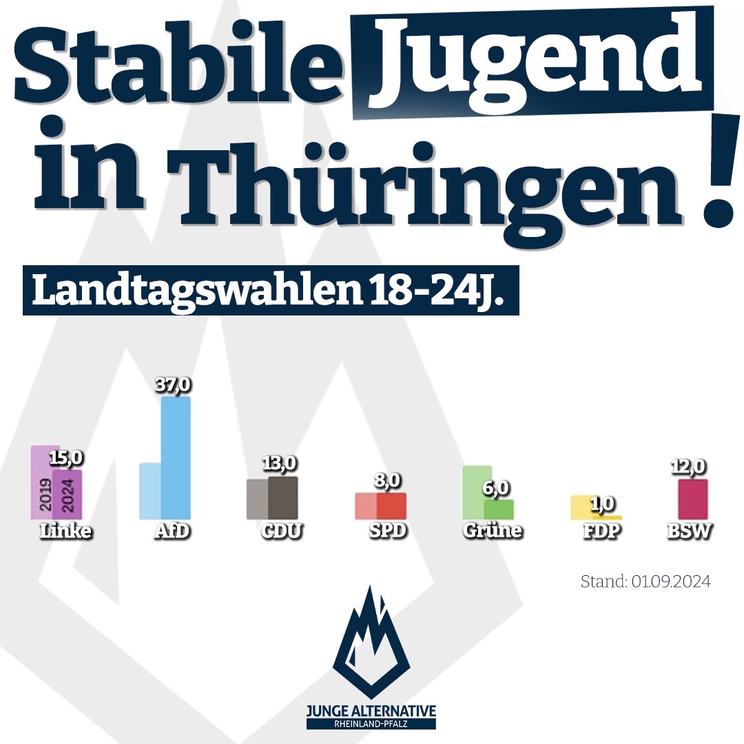 🗳️ Starke Jugend in Thüringen! 🗳️ 

Bei den #Landtagswahlen haben 37% der 18- bis 24-Jährigen in #Thüringen die #AfD gewählt und zur stärksten Kraft gemacht.

Wir, die #JA Rheinland-Pfalz, sind stolz auf diese entschlossene Jugend und ihre Wahl für eine klare Zukunftsvision.! 🇩🇪