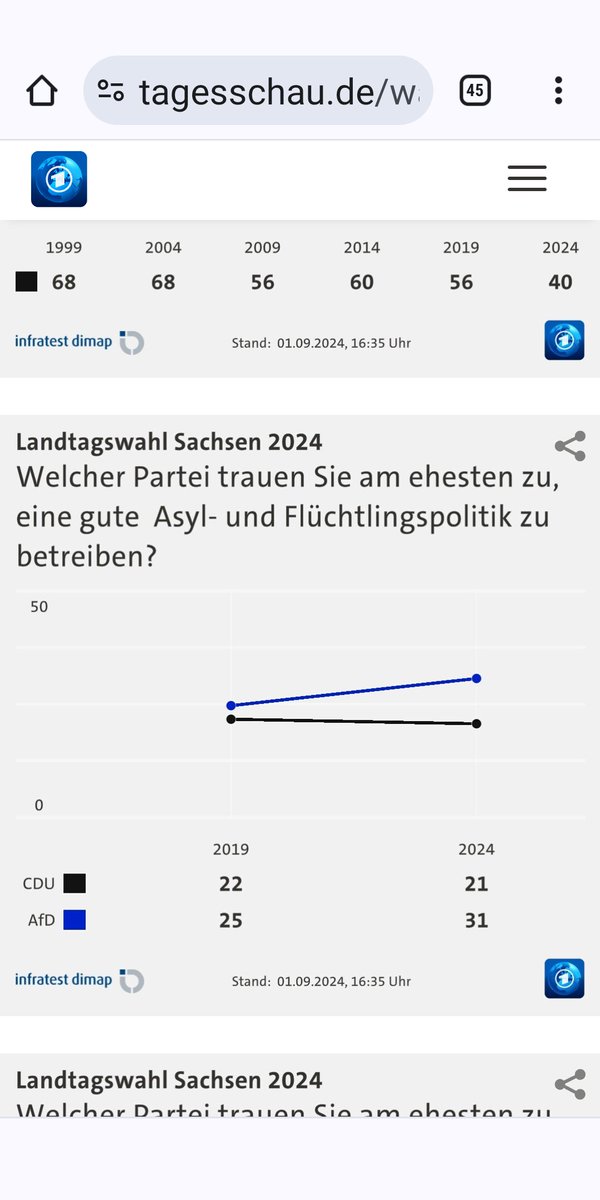 K_Weyandt's tweet photo. Wieder diese absurde Frage - "gut" völlig ohne Inhalt. Oder ist gemeint, dass CDU und AfD die gleiche Politik bei #Migration #Asyl machen? @tagesschau #sltw24 https://t.co/JaYoafu5k5