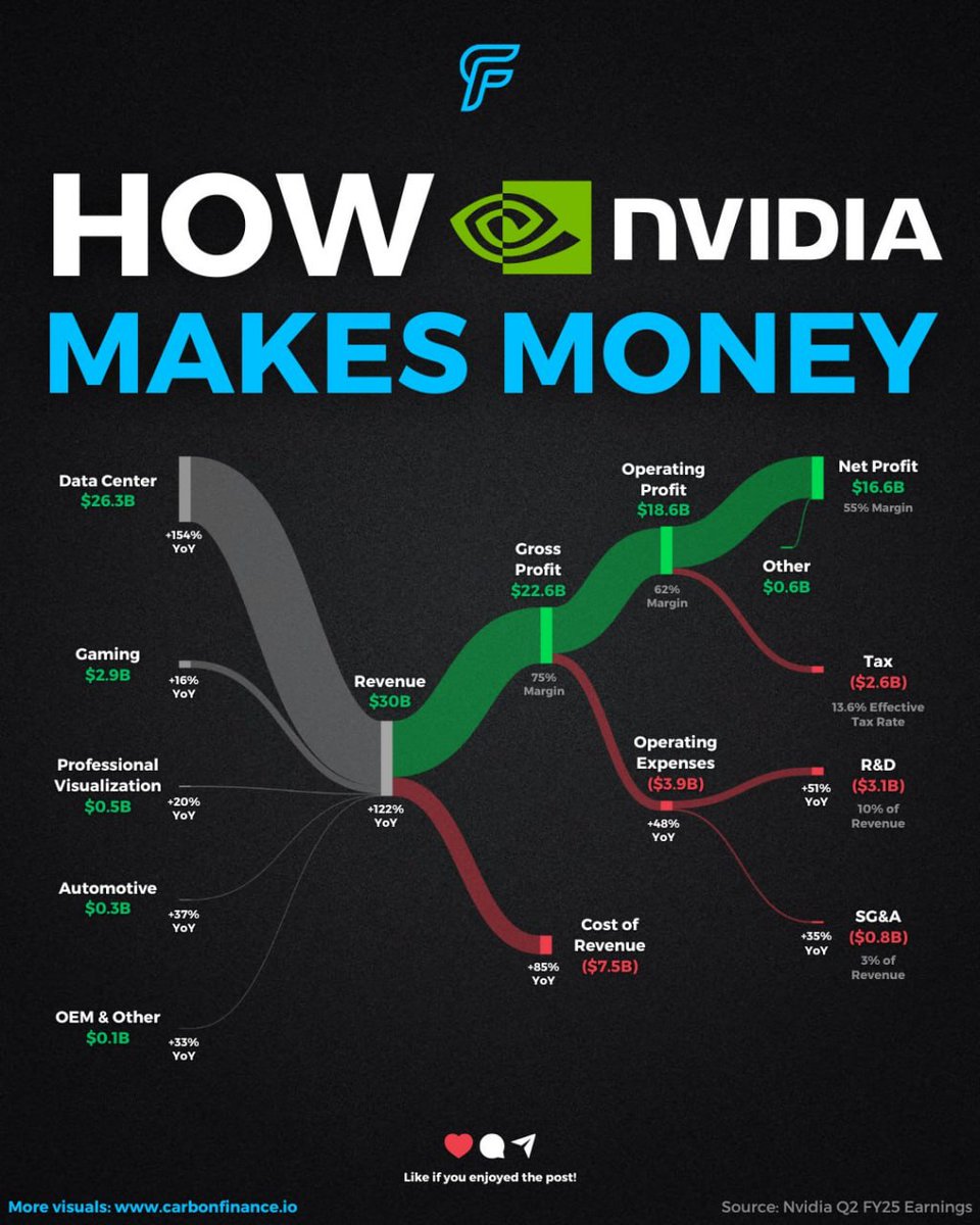Mikhailov_Dim's tweet photo. 💼 NVIDIA’s Revenue Breakdown:

- Total Revenue: $30B (+122% YoY)
- Data Center: $26.3B (+154% YoY)
- Gaming: $2.9B (+16% YoY)

💡 Key Insight: Strong growth led by Data Centers, with a 55% net profit margin!

#NVIDIA #Finance #Tech #dmtech #vc https://t.co/70kUeHLrhN