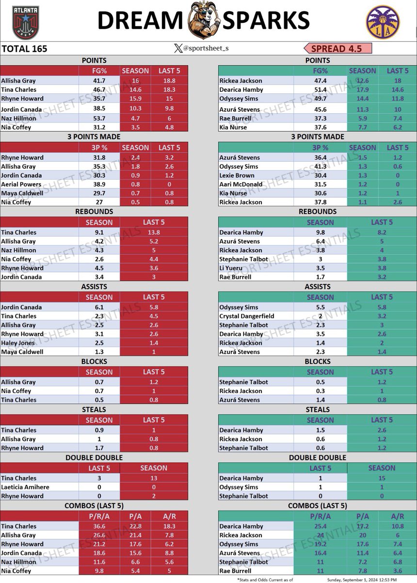 sportsheet_s's tweet photo. Sun, Sept 1

Dream vs Sparks 7:00pm est🏀

REPOST/FOLLOW FOR MORE‼️🔒
#basketball #WNBA        #parlays #spreadsheets #coverthespread #parlayking #LockedIn #bettingtips #BettingX #womens #bets https://t.co/u2wFFl0G4f