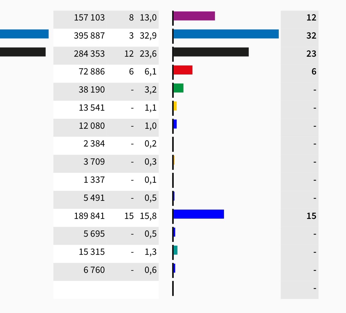 Hahahahahaha. Also entweder wirds der selbe Murks wie seit 4 Jahren oder die CDU muss sich mit Linken UND BSW zusammen tun. Das wird ne Shitshow.