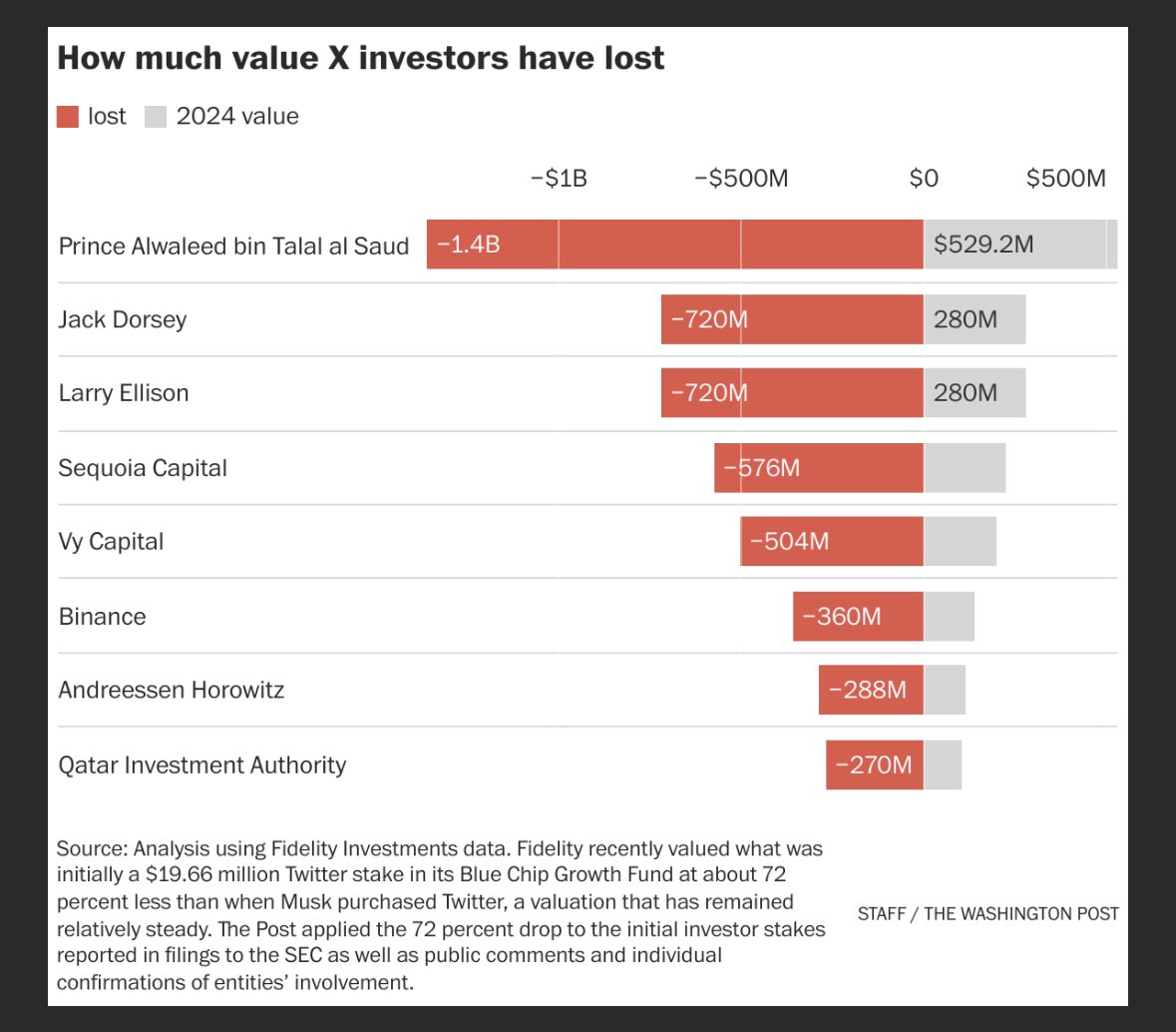 Guglielminetti's tweet image. Les investisseurs de Musk sur Twitter ont perdu des milliards de dollars. Elon Musk a acheté Twitter avec une combinaison de son propre argent, de prêts bancaires et de capitaux levés auprès d'amis et d'associés. Voici à quel point ses investisseurs sont sous l'eau.…