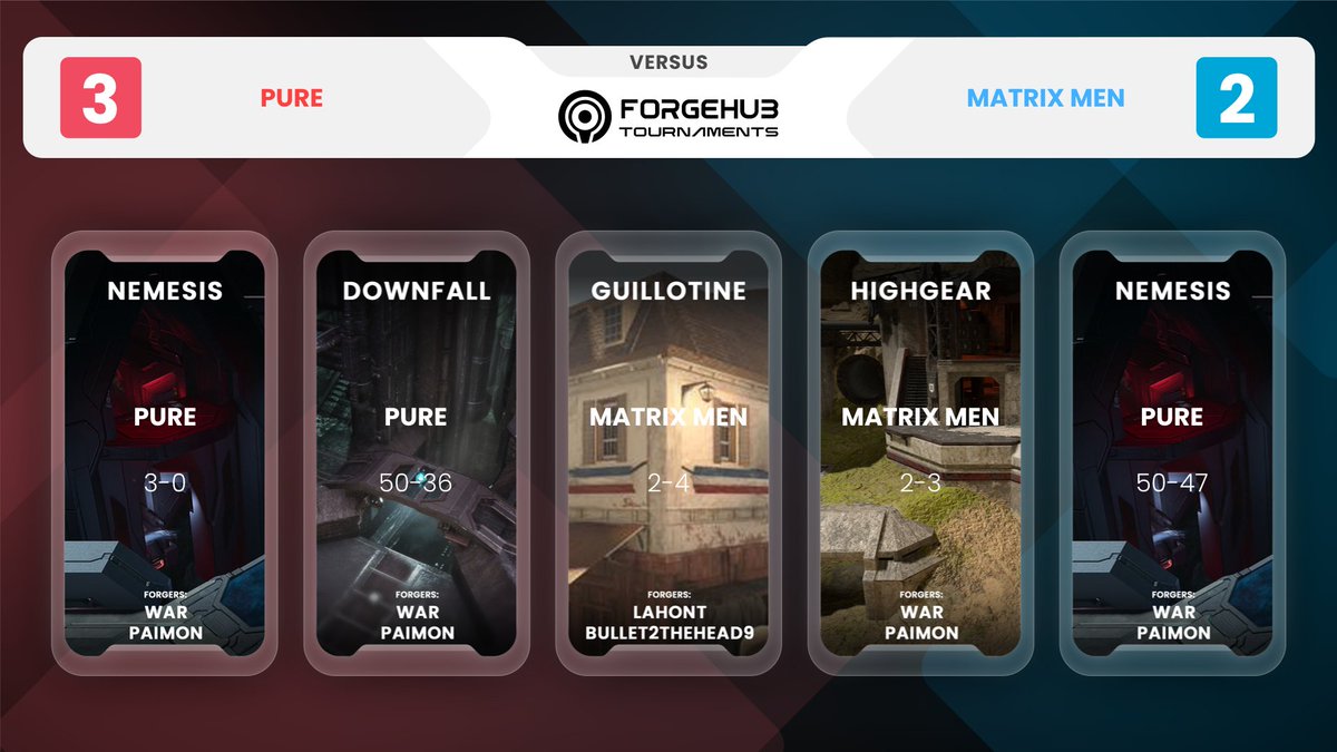 Coming back with a reset against MATRIX OF MEN, the reigning champions of #ForgeHubTournaments:

Congratulations to PURE!🏆 

Thank you to everyone who joined us and a special shoutout to <a href="/LVTHalo/">LVT Halo</a> and <a href="/itsBiiTTERSWEET/">Celeste Anderson</a> for their support. 🔥