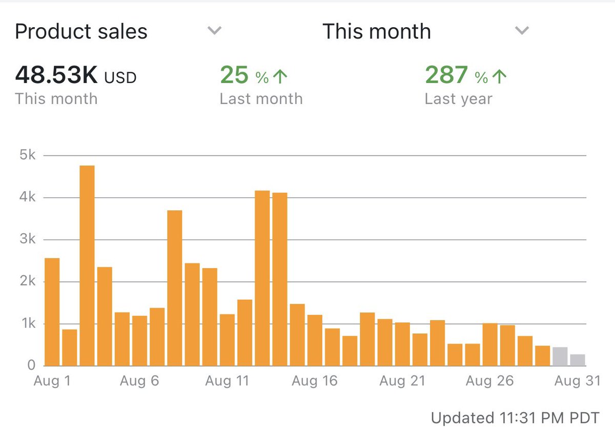 The goal was to do $50k August, ended up just below it but sold 80% of my inventory and increased my revenue by $10k from last month so I’m going to call it a win. 
<a href="/flips4miles/">Miles</a>
