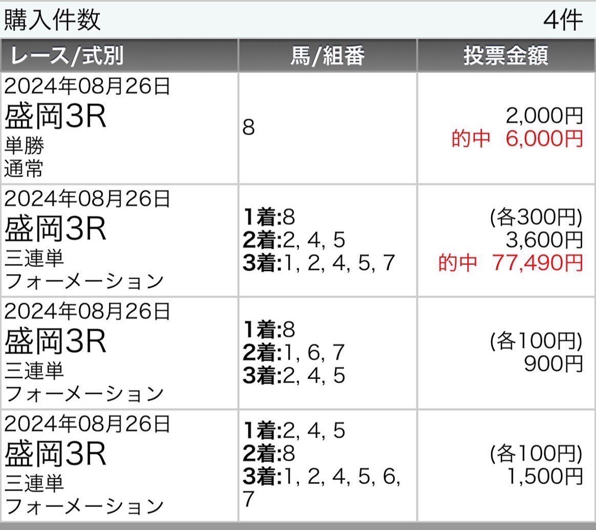 y3NldpZ2T26C39j's tweet photo. 的中報告感謝有料🎁企画
8.26盛岡◎6-1-2-0㊗️本命全馬券内🔥
【S+】万馬券🎯勝確‼️

盛岡&amp;スポット絶好調川崎⤴️

9月2日（火）
①盛岡2R【S】
②盛岡4R 【S+】
③盛岡7R【S+】
④盛岡11R【SS👑】
⑤川崎10R【S】
⑥川崎12R【S+】

リポスト♻️してくださった方へ
抽選有料1鞍プレゼント🎁 https://t.co/m03BR4OVdv
