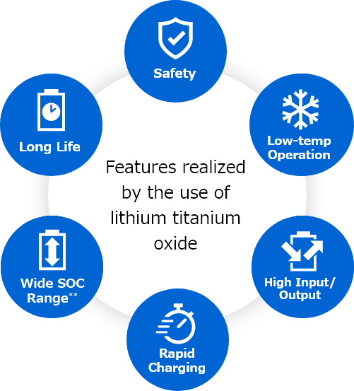 TScib68825's tweet photo. The #SCiB™ rechargeable #battery provides a long life of over 20,000 charge/discharge cycles, rapid charging, high input/output performance, excellent low-temperature performance, and wide SOC range, all while maintaining a high level of safety.
#LTO #Toshiba #lithium https://t.co/1cNmAiwj7c