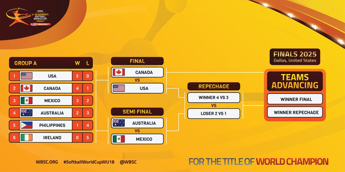 🏆🔛🥎 Check out the WBSC U-18 Women's Softball World Cup - Group C bracket!

#SoftballWorldCupWU18