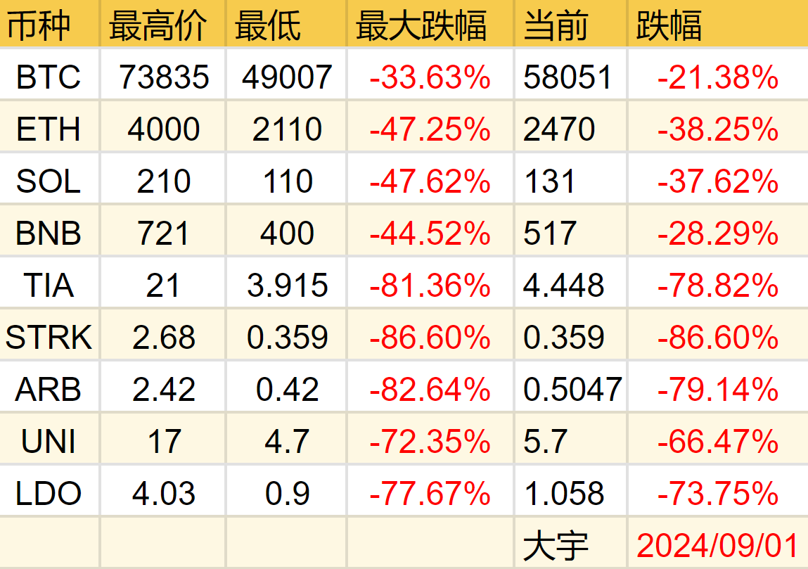 BTCdayu's tweet photo. 曾经的幻想:
$arb 等牛市来了,最强L2涨个5倍都保守了
$STRK 最特别的L2,布局点怎么也不会太差
$Ldo L2火了,ETH就火,大基建LDO买点好
$UNI 听说要分红了,龙头来的,破前高不过份吧?
$TIA 这么多L2,很多开始用它,好标的啊
$ETH 涨得肯定比BTC多啊
现实:
-88%