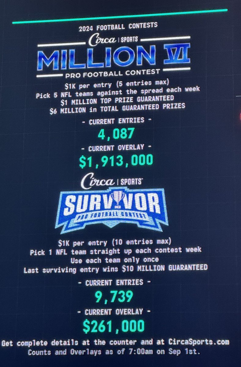 Current entry count with less than a week to go:

#CircaSurvivor:  9,739
#CircaSportsMillion:  4,087
#SuperContest: 810
#SuperContestGold: 51