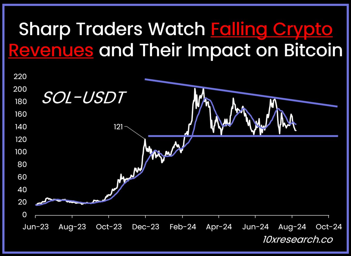 Sharp Traders Watch Falling #Crypto Revenues and Their Impact on #Bitcoin  -> 👇1-14) In our October 28, 2022 report, we were notably bullish on  Bitcoin, predicting a surge to $63,160 ahead of