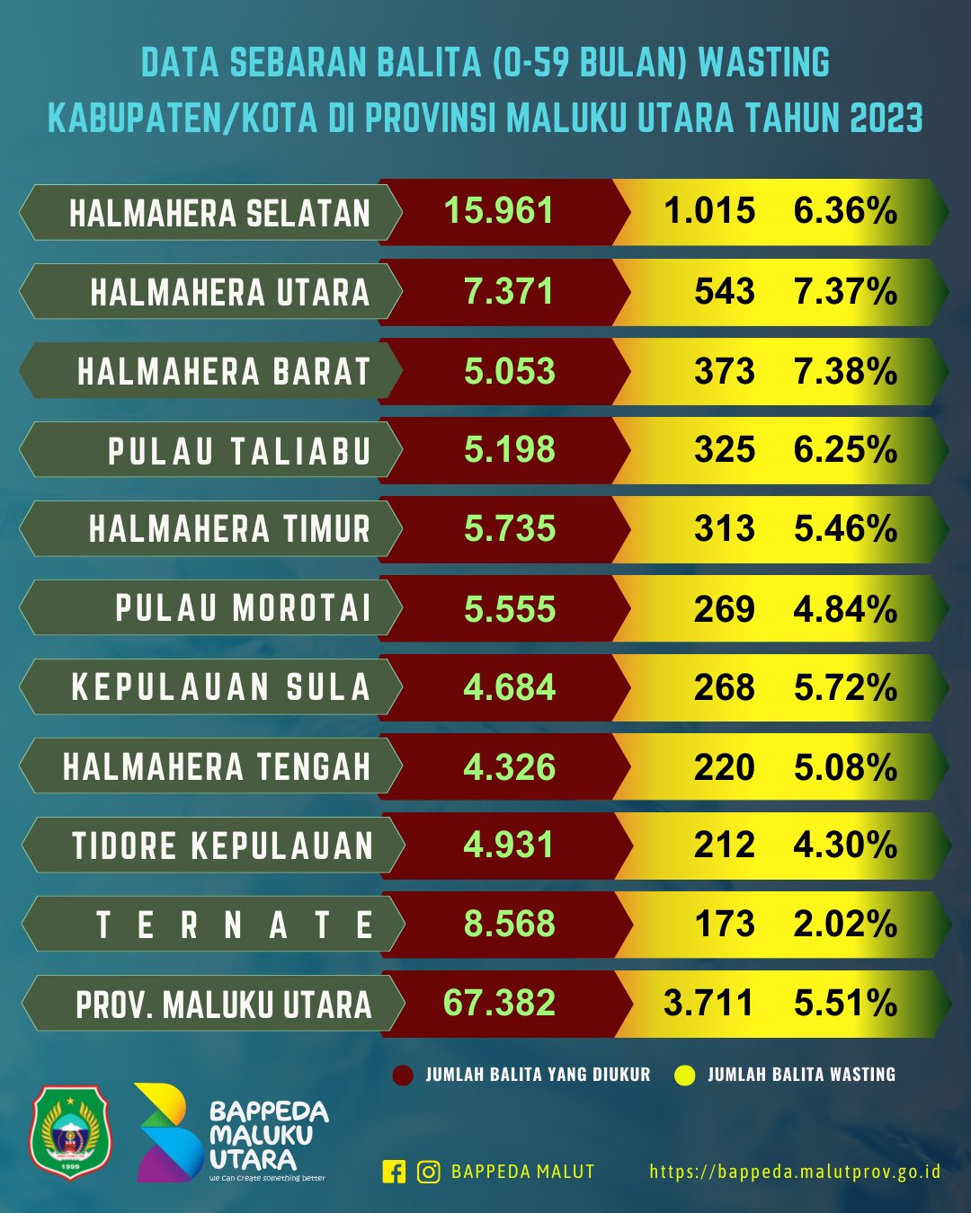 Infografis Bappeda Provinsi Maluku Utara