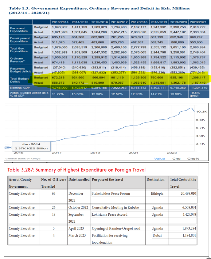 MwangiBonnie's tweet photo. My fellow Kenyans,

About a week ago, I told you that my next County to review would be Nakuru County. I also told you, around the same time, that I was analyzing how all county governments are using (or, more appropriately, misusing) tax revenue allocations.

I appreciate the opportunity I have to be able to use this platform to provide much needed civic education to my compatriots.

Corruption is a cancer that is devouring our country right before our very eyes. It destroys everything in its wake. It robs innocent children of an opportunity to attain a decent education. It deprives innocent citizens of the right to basic services such as access to healthcare, security, and a functioning government. Our country, and the vast majority of its citizens, will not achieve their potential if we allow this deadly cancer to continue to devour our country.

I am sure you know that I dedicate so much of my time to fighting this scourge. We all should do it, because I believe that while we have different talents and strengths, all those diverse talents and strengths, while marshalled together, can and will defeat corruption.

And while we are very much aware of the danger that corruption poses to our country, there is a brother to corruption that lurks underneath the surface, and in the shadows, but is equally, IF NOT MORE, as deadly as corruption.

Ladies and gentlemen, I am talking about INCOMPETENCE, corruption’s diabolical brother.

And so today, I want to devote more of my attention to addressing corruption’s diabolical brother, Incompetence, as opposed to spending so much time discussing Corruption. I will post about my review of Nakuru County’s corruption later in the week coming up.

A couple of important notes:

One: As I always say, 100% of the information I use here is in the public domain. 100%. The people I refer to here are aware of it, or should be aware of it.

Two: For purposes of highlighting the impact of Incompetence in our country, I have taken and analyzed the expenditure of all our 47 counties for the 2022-2023 fiscal year. The question I am trying to answer is the following, as I review this data: Who is the current system of government serving? Is it mwananchi, or the politician? That’s the profound that I am trying to answer.

Three: Here, I define “Incompetence” as  “ineptitude”, or simply, dumb, stupid, or imbecilic behavior. Sadly, the vast majority of our “leaders” fit in this category like a glove on your hand.

Four: I summarize my findings for all counties in attachments 2-4. As you review, please remember that  data is in “millions”. For example, when the Budget of Turkana is shown as KSH 17,924, this is 17,924 million, which equals 17.924 billion.

To get started, I want to set the stage by reminding you of where we are as a country in terms of our economy, because that is the backdrop to our entire discourse. That is the context.

Take a look at Attachment 1. That attachment has three pictures in it. The first one at the top is a summary of our fiscal behavior (or misdemeanor) over much of the last decade. Remember, while our new constitution is from 2010, the implementation of it is only about ten years old.

What I want you to note from that picture and the one right below it is that that every single year since we have had this structure of government, we have run a budget deficit of approximately KSH 1 trillion every year. In other words, we spend more money than we make as a country, to the tune of KSH 1 trillion. We are therefore adding about KSH 1 trillion annually onto the liability side of our balance sheet.

That is debt we incur to maintain our lifestyles, as opposed to development.

The next thing I want you to note (while it is not shown on any picture) is that we have been sending approximately KSH 400 billion to the counties every year, as part of the “devolution”.

So, if we are borrowing KSH 1 trillion annually to support our lifestyle, which includes maintaining and funding a structure of government that is ridiculous and nonsensical, like sending KSH 400 to the counties and “hoping for the best”,  it follows that 100% of this money we are sending is borrowed money. You agree? Please remember that once we send the money, there is absolutely, positively, no mechanism in place to ensure fiscal discipline, or that the money won't be spent on debauchery.

So now, every year, we take a credit card and hand it to our 47 children, the vast majority of whom are barely adults in temperament, who have demanded to be allowed to go out and play adult, but with our dime. They are adults in name only, and will not show the maturity and discipline expected of adults. But they insist on being treated like ones.

At this point, you are wondering what am getting at, so let me help you.

You see, in our system of government, we have 47 counties and a national government. In this system, our 47 counties receive from the national government the equivalent of 15% of the national budget, designed to “devolve services and development” to the counties. But my review of how this “devolution” reveals a hellish state of affairs.

The first issue with this arrangement is that it is purely a figment of someone’s imagination that a certain geographic area should be a Self-governing County.

This is what I mean. I live in Texas, one of the states in the US. Texas has an economy that is 2.3 trillion US dollars. That economy is bigger than the economy of Canada, and virtually all Europeans countries. In fact, if Texas was a country, its economy would be the 8th largest in the world.

To manage an economy like this, Texas, a state with 30 million people, needs to have elected officers to help manage the state’s affairs, as it competes with other states in the Union. That is why Texas has 181 politicians in its  Senate and House. And it makes sense, does it not?

Texas, like the vast majority of US States, virtually funds all its expenditures (the state receiving most help from the Federal Government is Montana, and it receives only 30% budgetary support).

So, let’s take a tour of our Counties and see how they are doing in that regard.

But before that, let me some numbers on the table, from my analysis, to frame the discussion.

KSH 1 trillion. This is the amount of debt we are adding to our balance sheet every year to support our system of government, and the lifestyles of our politicians.

KSH 400 billion. Average allocation to the counties, which is 15% of our national budget.

6%. The average County is only able to support 6% of it’s annual budget, meaning it has to be supported by you and me, and a small number of international grants. A great many counties can only support 1% of their budgets, despite receiving more than KSH 100 billion in allocations in ten years. For example. For the year under review, Turkana had a budget of KSH 17.9 billion, but could only raise KSH 178 million of it, or 1%.

32%. Of all our counties, the County that supports itself the most is Nairobi, which in 2022, bore 32% of its costs.

6. Only 6 of our counties bear more than 10% of their annual expenditures. That is Nairobi, Mombasa, Narok, Laikipia, Machakos, Kiambu, and Embu.

10%. 10% of the county budget amount, on average across the country, is consumed by the County’s MCAs, who number between 20 and 125 at the most. This means that on average, less than 0.005% of the population in a county is consuming 10% of the budget, right off the bat. Please refer to Column B in attachments 2-4.

20,572. On average, there is an MCA for every 20,572 people. For context, in Texas, there is a representative/senator for every 166,000 Texans. Think about that ridiculous level of over-representation.

KSH 38 billion. Our 47 counties combined in 2022, were only able to raise KSH 38 billion within the county (“own source revenue”) (Column E of attachments 2-4).

KSH 43 billion. Our county assemblies, with 2,227 members, consumed KSH 43 billion of the budget by themselves. Think about that. This is more money than all Counties spent on "Development" projects.

KSH 21 million. Across the country, every MCA is associated with KSH 21 million in costs to the citizens, every year. Stop for a second, and ask yourself, what is the value that your MCAs offer to you.

KSH 2 billion. During the year under review, our counties spent KSH 2 billion on “foreign travel”. Virtually all this travel is wasteful, and I give an example of Turkana below.

KSH 15.3 billion. During the year under review, our counties spent KSH 15.3 billion on “domestic travel”. Some counties spent 10% of their budget on such travel, such as Migori.

KSH 7.9 billion. Our county politicians including governors and MCAs allocated themselves KSH 7.9 billion in 2022 for just cars and mortgages, on the back of citizens making less than KSH 20,000 per month in income. KSH 7.9 billion.

KSH 1.3 billion. Our MCAs across the country, earned an additional KSH 1.3 billion in “sitting allowances” during the year under review, over and above their already inflated salaries.

KSH 6.7 billion. Our 47 counties, having spent KSH 2 billion on foreign travel, KSH 15.3 billion on domestic travel, KSH 7.9 billion on cars and mortgages, and KSH 1.3 billion on MCA allowances, allocated only KSH 6.7 billion on “education/bursary programs” in their ALL 47 counties. That’s right, for every shilling they spent on education or bursaries, they spent 3 on travel. And they spent more money on their cars and mortgages than they did on education/bursaries in all counties.

The above data is enough to reasonably conclude that:

1) Most “Counties” have no business being “Self-governing counties”. Frankly, if you can only support 1% or 3% or 5% of your budget, you don’t get to play adult, with other people's money. The same thing I would tell any child of mine who wants to call daddy every time there is a bill in front of them. That is point number one.
2) We are a seriously over-represented people, which itself speaks to incompetence. What justification do our politicians have, for insisting that we pay them more for doing less than 10% of what other politicians do in developed countries? A representative in Texas is representing an average of 166,000 people, and in Kenya an MCA is representing roughly 20 thousand. Never mind that these counties have absolutely no economy or real affairs to manage!
3) We have a catastrophic level of incompetence in terms of the management of our resources and prioritization. Let’s not sugarcoat it. A poor country, which is adding KSH 1 trillion in debt annually, spending KSH 2 billion in foreign travel for things like to learn about poverty in Dubai is dumb as hell. No two ways about it. To spend KSH 15 billion in domestic travel when the average citizen makes KSH 20,000 per month is dumb as hell, and almost criminal. To spend KSH 7.9 billion on cars for politicians who are already highly compensated, and then only spend KSH 6.7 billion on education is beyond incompetent and shameful.

With that out of the way, I will proceed to pick on Turkana just to demonstrate the sheer stupidity of what we are doing today.

Let’s put some numbers on the table for Turkana.

Population: 900,000 (approx.)
Average annual income: KSH 129, 040
Budget Size: KSH 17.9 billion, of which the county can only raise KSH 178 million locally.
Poverty rate: 80%
Literacy rate: 20%

With the above in mind, let us look at how County leaders in Turkana spent their billions.

KSH 1 billion on 48 MCAs. That is the equivalent is 21 million per MCA! Remember, unlike those representatives in Texas who have to work to manage, and help develop the economy that is 21 times bigger than the entire economy of Kenya, these MCAs in Turkana have absolutely no economy to manage. The entire economy is only able to bring in KSH 178 million per year, much of which is from slaughterhouse fees, cess, or market fees. We have spent KSH 100 billion to establish a slaughterhouse and market operation that makes KSH 178 million per year, but which has a budget of KSH 18 billion. That is what we have here.

KSH 38 million in Foreign Travel. To some “interesting” places, such as:

Sending 63 members of the Governor’s team to Ethiopia for “stakeholders peace forum”, which cost you and I KSH 20 million.

Sending 26 members of the Governor’s team to Uganda for “consultative meeting”, which cost you and I KSH 6.5 million.

Sending 5 members of the Governor’s team to Uganda for “opening of the Kamion-Oropui road”, which cost you and I KSH 1.8 million.

Sending 4 members of the Governor’s team to Dubai for, please sit down first, “facilitation for receiving food donation”, which cost you and I a cool KSH 1.2 million.

They spent KSH 1.145 billion, with a freaking B, for domestic travel. This is roughly 4 times the average spend by any county on domestic travel, nationally. What the heck is going on in Turkana? What is going on?

KSH 148 million on cars and mortgages for Governor, Deputy and MCAs. In one year.

6 million in MCA allowances.

KSH 386 million in bursaries, for close to a million people. In other words, they spend three times as much on travel than they allocated for education for close to a million citizens!

Folks, this is not the behavior of competent leadership. It is not the behavior of genuine public servants. It is not the behavior of people with common sense and the fundamental decency we like to associate with human beings.

This is the behaviors of idiots and criminals.

You cannot tell me that spending KSH 1.3 billion for domestic travel in Turkana is acceptable, when the vast majority of the citizens earn less than KSH 10,000 a month. How is that even possible?

And so, in this country today, when you ask questions such the ones am asking, you become public enemy number one. You become a traitor. You are called treasonous.

I have said before that our country is on the precipice of total collapse. We are on the way to becoming Haiti or Somalia.

I know that it is easy to dismiss such an assessment as overly dramatic, but I challenge you to ask how such countries ended where they are.

In our country today, politicians go in and steal what is often 20% of the budget outright. They pay themselves another 20-30% of the reminder in salaries and very generous benefits.

Then they use the vast majority of the reminder on cars, official mansions, and almost non-stop travel across the country and indeed the globe, at the expense of people who are trying to eek an existence.

Governor’s in this country are spending millions to go to Dubai to learn about “poverty”, instead of opening their damn windows and seeing the utter poverty that is eating up their citizens. Others are spending millions to fly to Dubai to “accept food donations”.

The stupidity of these politicians is beyond comprehension. It is diabolical. You will never make sense of it, in a million years.

I have not even talked about, and won’t need to, talk about what they spend on building their mansions, or paying themselves.

I use Turkana to give a picture of what is happening across the country. The picture we see here in terms of the brazenness, the callousness, the incompetence, the stupidity, is virtually the same story in every county in Kenya.

Spend a little bit of time on Attachments 2-4, and pick any county, and you will see the behavior is virtually identical. It speak to a diabolical perversion of what it means to be public servants.

And so, where do we go from here?

The most important thing to remember is that we have nobody else to look up to, other than ourselves. Nobody. We are on own. Politicians have cut a deal in State House and country clubs to protect themselves and are trying to insist that we continue playing this game that is obviously rigged. We have to reject this game and this system with all our might. We won’t take it. We will not.

We need to organize and strategize. We need to look these criminals in the eye and hit them with the truth right between the eyes and tell they we won’t stand for this. Not any longer.

@EAukot @MigunaMiguna @OkiyaOmtatah @ledamalekina @NationBreaking @citizentvkenya @HillaryGondi @MoGAbdi @daniel_muli @WilliamsRuto @rigathi @KenyaGovernors @TurkanaCountyKE @Senate_KE @NAssemblyKE