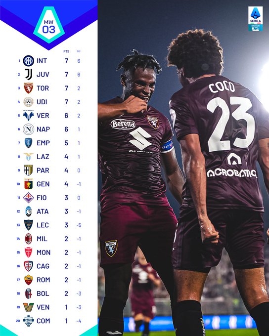 SerieA_Offside's tweet photo. Hasil pekan ke-3 Serie A.

Sudah kembali kebagaimana semestinya? https://t.co/zUE0IH6CDz