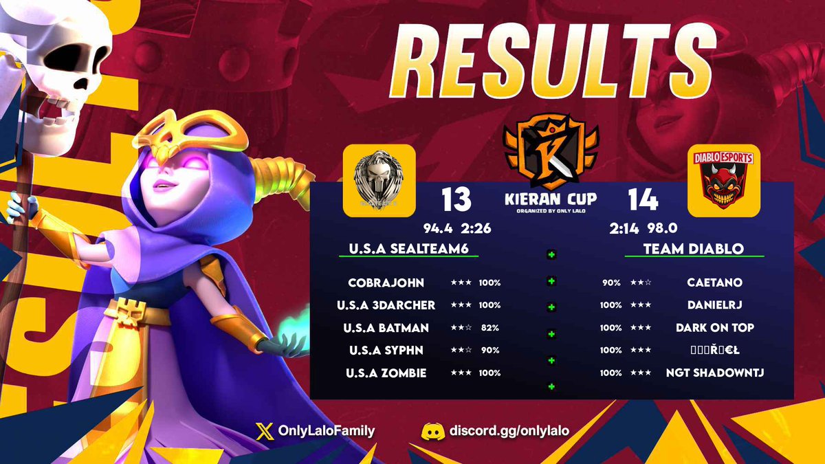 Team Diablo (@teamdiablofire) on Twitter photo 🔰 𝙈𝘼𝙏𝘾𝙃 𝙍𝙀𝙎𝙐𝙇𝙏𝙎 🔰
🏆#KieranCup @OnlyLaloFamily 🔥👹
Quali 1 RO2✅
GG #USAsealTeam6
LINE-UP 🔥👹
👹 <a href="/_Gabrielcoc/">Gabriel</a>
👹 <a href="/OsCaetano/">Caetano</a>
👹 <a href="/shadowNTJ/">TDshadow</a> (C)
👹 <a href="/1DARKONTOP/">VTC DARK ON TOP</a>
👹 <a href="/DanielRj_coc/">DanielRJ</a>
Team Manager <a href="/RomyV_Artemisa/">°°°ΛЯƬΣMIƧΛ°°°🏹</a>
CEO <a href="/eldiablitogamer/">El Diablito Gamer</a>
#TeamDiabloEsInevitable🔥👹 🔰 𝙈𝘼𝙏𝘾𝙃 𝙍𝙀𝙎𝙐𝙇𝙏𝙎 🔰
🏆#KieranCup @OnlyLaloFamily 🔥👹
Quali 1 RO2✅
GG #USAsealTeam6
LINE-UP 🔥👹
👹 <a href="/_Gabrielcoc/">Gabriel</a>
👹 <a href="/OsCaetano/">Caetano</a>
👹 <a href="/shadowNTJ/">TDshadow</a> (C)
👹 <a href="/1DARKONTOP/">VTC DARK ON TOP</a>
👹 <a href="/DanielRj_coc/">DanielRJ</a>
Team Manager <a href="/RomyV_Artemisa/">°°°ΛЯƬΣMIƧΛ°°°🏹</a>
CEO <a href="/eldiablitogamer/">El Diablito Gamer</a>
#TeamDiabloEsInevitable🔥👹