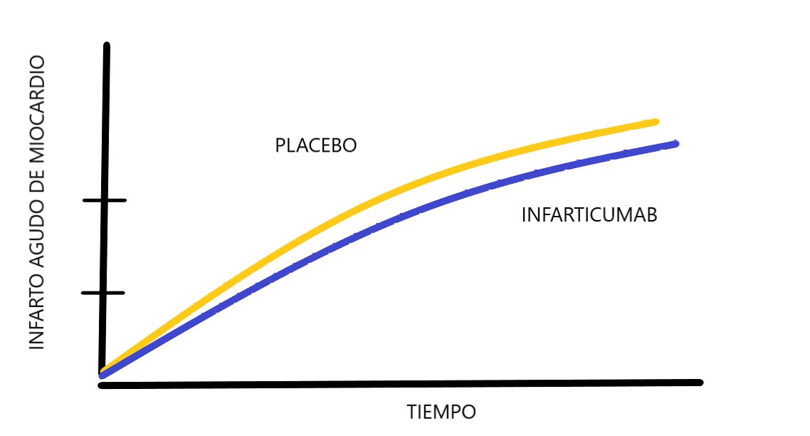 Veamos un estudio Imaginario

HILO

Se presenta un estudio de intervención
Doble ciego
Aleatorizado
Multicéntrico
placebo vs principio activo (Infarticumab)

La medicación busca reducir infarto agudo de miocardio