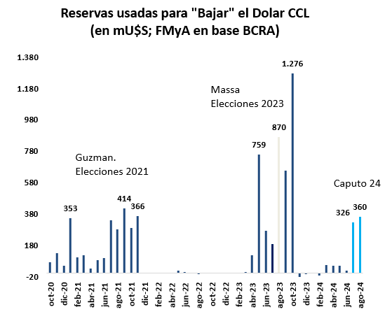 Reservas usadas para  "Bajar" el Dolar CCL

Jul 24: U$S326m + Agos 24 (est): U$S360m
Total: casi U$S700m

Guzmán +Massa: U$S7000m