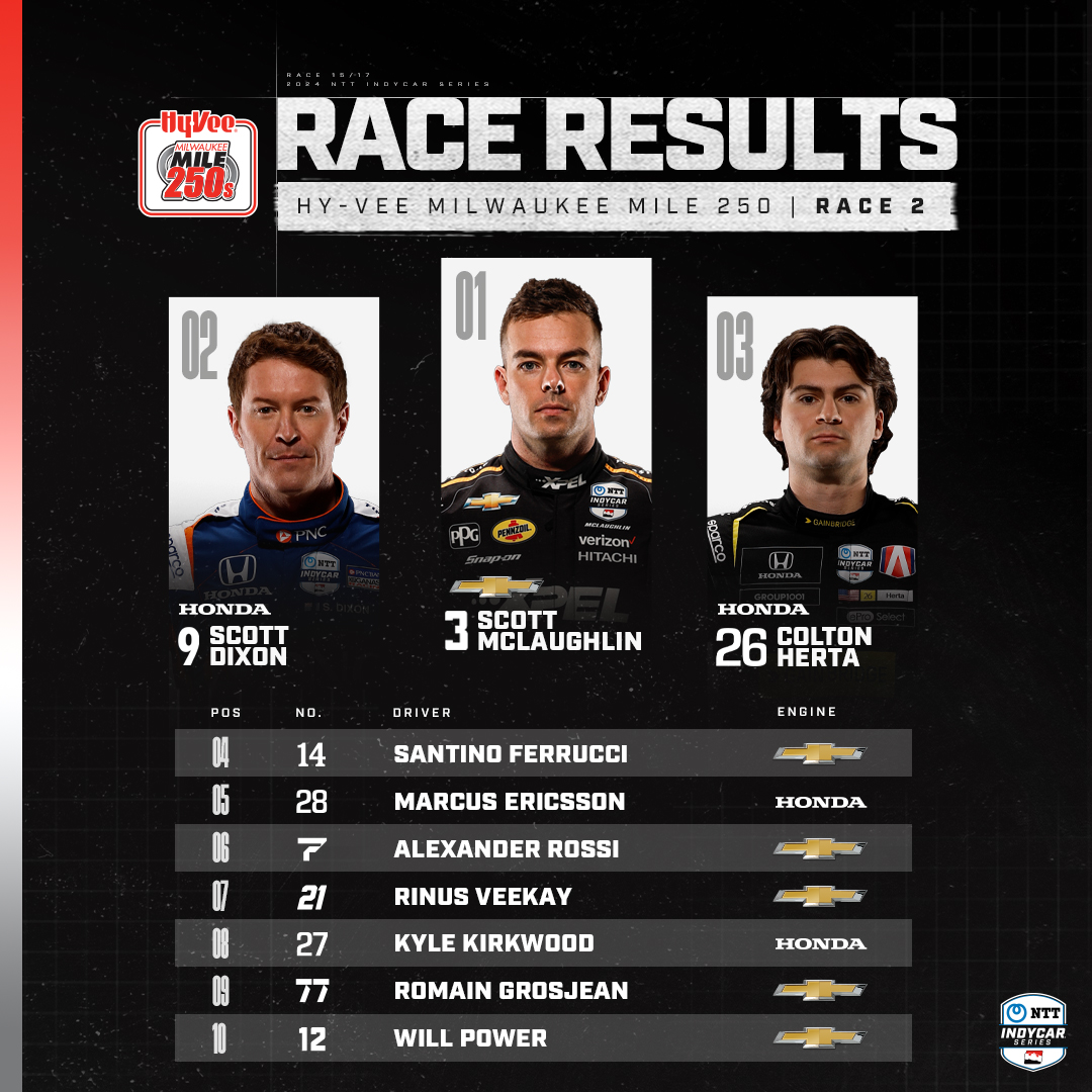 IndyCar's tweet photo. That's a wrap, @TheMKEMile!
 
Where did your favorite #INDYCAR driver finish the #HyVee250s Race 2?