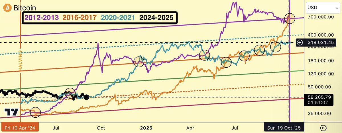 Previous #Bitcoin ₿ cycles overlayed onto current cycle, with respect to the #Bitcoin ₿ Power Law.

It seems that we have synchronized with the previous cycle, 2020-2021.

Will this cycle stay on the 2020-2021 cycle or will it drop to the 2016-2017 cycle or will it rise to the