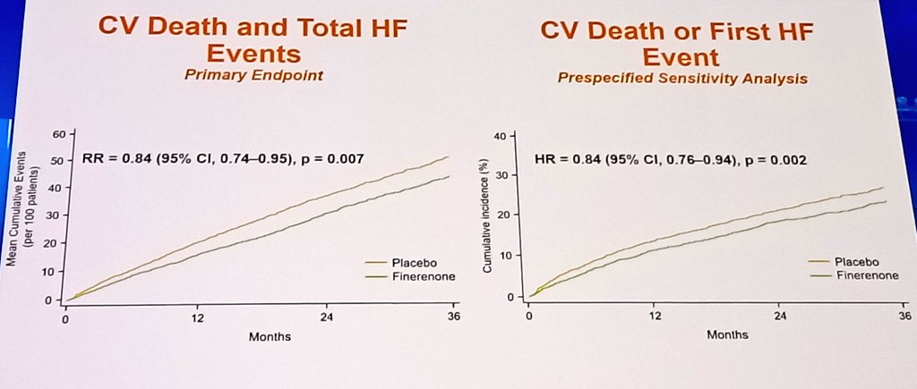 HOTLINE 7 DE #ESCCongress2024 
Resultados de FINEARTS-HF Trial

Finerenona en ICFEy &gt;40% y ClCr&gt;25mg/ml, con o sin DBT2
✅️ Reduce 16% el combinado de ☠️ CV y reint por IC
✅️ Reduce 18% reint por IC
✅️ No reducción de ☠️ global y CV
✅️ similar hiperK que espiro en TOPCAT