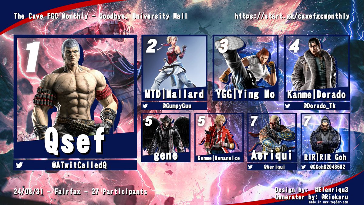 TheCaveFairfax (@thecavefairfax) on Twitter photo Here is your Top 8 for The Cave FGC Monthly Tekken 8:
🥇 <a href="/ATwitCalledQ/">Qa'Sean AKA Qsef</a>
🥈 <a href="/GumpyGuu/">mallard</a>
🥉 <a href="/YingPoWasTaken/">Ying Mo</a>
4⃣ <a href="/Dorado_tk/">Kanme | Dorado</a>
5⃣ gene
5⃣ Kanme|BananaIce
7⃣ <a href="/Aeriqui/">Aeriqui</a>
7⃣ Goh
Thank you to everyone that entered. We look forward to seeing you again soon. Here is your Top 8 for The Cave FGC Monthly Tekken 8:
🥇 <a href="/ATwitCalledQ/">Qa'Sean AKA Qsef</a>
🥈 <a href="/GumpyGuu/">mallard</a>
🥉 <a href="/YingPoWasTaken/">Ying Mo</a>
4⃣ <a href="/Dorado_tk/">Kanme | Dorado</a>
5⃣ gene
5⃣ Kanme|BananaIce
7⃣ <a href="/Aeriqui/">Aeriqui</a>
7⃣ Goh
Thank you to everyone that entered. We look forward to seeing you again soon.