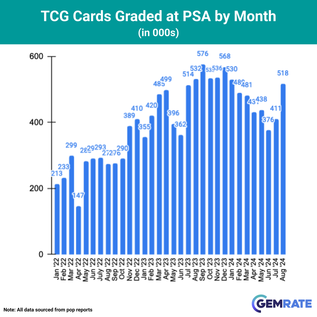 gemrate's tweet photo. 🚨August ’24 Grading Recap

📝Overall grading activity was ⬆5% in August compared to July and ⬆17% YoY.
1.8 million cards were graded in August - a new record - narrowly surpassing the previous record set in May 2024.

📊Overall Summary
— PSA graded 1.39m cards - ⬆10% MoM, ⬆13% YoY. This is a new record high for PSA.
— CGC graded 171k cards - ⬇10% MoM, ⬆60% YoY.
— SGC graded 166k cards - ���14% MoM, ⬆40% YoY.
— Beckett graded 65k cards - ⬆19% MoM, ⬇13% YoY.

⚾️Sports Summary
— PSA graded 818k cards - ⬆1% MoM, ⬆22% YoY
— SGC graded 159k cards - ⬇13% MoM, ⬆42% YoY
— Beckett graded 36k cards - ⬆40% MoM, ⬇5% YoY
— CGC graded 21k cards - ⬇6% MoM, ⬆60% YoY

📽️TCG Summary
— PSA graded 579k cards - ⬆24% MoM, ⬆3% YoY
— CGC graded 149k cards - ⬇11% MoM, ⬆60% YoY
— Beckett graded 28k cards - ⬇3% MoM, ⬇23% YoY
— SGC graded 7k cards - ⬇34% MoM, ⬆18% YoY
Category Notes

— TCG, football and soccer were the top performing categories in August and were all up 14% compared to July.

#tradingcards #pokemoncards #sportscards