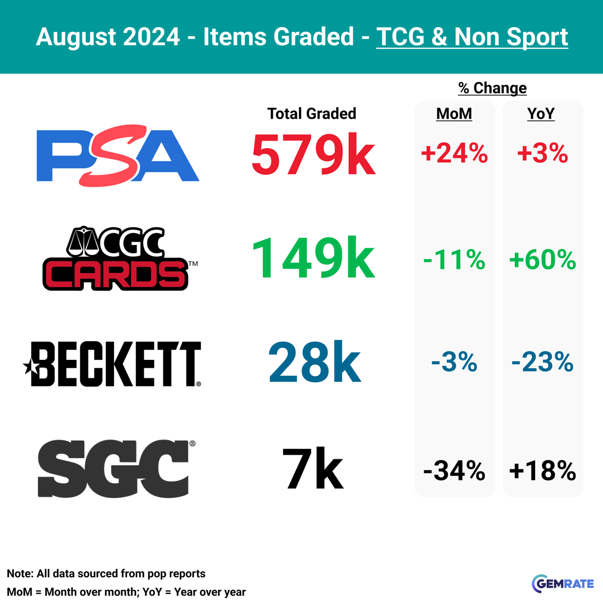gemrate's tweet photo. 🚨August ’24 Grading Recap

📝Overall grading activity was ⬆5% in August compared to July and ⬆17% YoY.
1.8 million cards were graded in August - a new record - narrowly surpassing the previous record set in May 2024.

📊Overall Summary
— PSA graded 1.39m cards - ⬆10% MoM, ⬆13% YoY. This is a new record high for PSA.
— CGC graded 171k cards - ⬇10% MoM, ⬆60% YoY.
— SGC graded 166k cards - ���14% MoM, ⬆40% YoY.
— Beckett graded 65k cards - ⬆19% MoM, ⬇13% YoY.

⚾️Sports Summary
— PSA graded 818k cards - ⬆1% MoM, ⬆22% YoY
— SGC graded 159k cards - ⬇13% MoM, ⬆42% YoY
— Beckett graded 36k cards - ⬆40% MoM, ⬇5% YoY
— CGC graded 21k cards - ⬇6% MoM, ⬆60% YoY

📽️TCG Summary
— PSA graded 579k cards - ⬆24% MoM, ⬆3% YoY
— CGC graded 149k cards - ⬇11% MoM, ⬆60% YoY
— Beckett graded 28k cards - ⬇3% MoM, ⬇23% YoY
— SGC graded 7k cards - ⬇34% MoM, ⬆18% YoY
Category Notes

— TCG, football and soccer were the top performing categories in August and were all up 14% compared to July.

#tradingcards #pokemoncards #sportscards