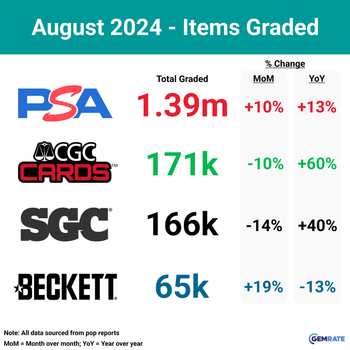 gemrate's tweet photo. 🚨August ’24 Grading Recap

📝Overall grading activity was ⬆5% in August compared to July and ⬆17% YoY.
1.8 million cards were graded in August - a new record - narrowly surpassing the previous record set in May 2024.

📊Overall Summary
— PSA graded 1.39m cards - ⬆10% MoM, ⬆13% YoY. This is a new record high for PSA.
— CGC graded 171k cards - ⬇10% MoM, ⬆60% YoY.
— SGC graded 166k cards - ���14% MoM, ⬆40% YoY.
— Beckett graded 65k cards - ⬆19% MoM, ⬇13% YoY.

⚾️Sports Summary
— PSA graded 818k cards - ⬆1% MoM, ⬆22% YoY
— SGC graded 159k cards - ⬇13% MoM, ⬆42% YoY
— Beckett graded 36k cards - ⬆40% MoM, ⬇5% YoY
— CGC graded 21k cards - ⬇6% MoM, ⬆60% YoY

📽️TCG Summary
— PSA graded 579k cards - ⬆24% MoM, ⬆3% YoY
— CGC graded 149k cards - ⬇11% MoM, ⬆60% YoY
— Beckett graded 28k cards - ⬇3% MoM, ⬇23% YoY
— SGC graded 7k cards - ⬇34% MoM, ⬆18% YoY
Category Notes

— TCG, football and soccer were the top performing categories in August and were all up 14% compared to July.

#tradingcards #pokemoncards #sportscards