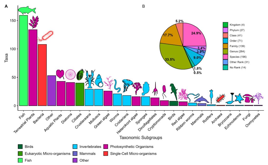 PROOF OF CONCEPT STUDY: Downie et al. found that combining "Tree of Life" #metabarcoding biodiversity data with water quality indexes can be an effective means to assess estuarine condition.

authors.elsevier.com/sd/article/S00…