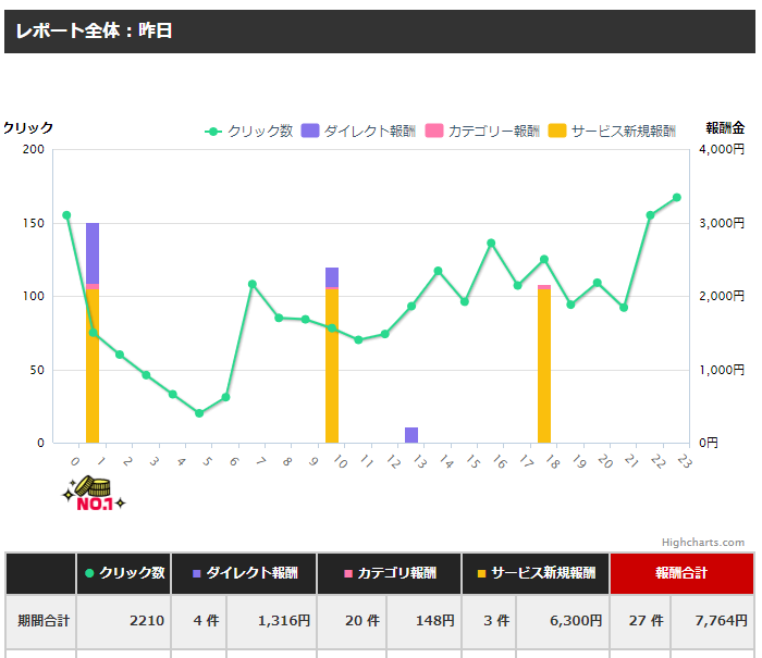 yasu0u's tweet photo. 24/9/1（水）アダアフィ成果報告

ダイレクトとカテゴリが全然とれませんでしたが、黄色にめちゃくちゃ助けられた一日でした。 https://t.co/nHR2F3LmFN