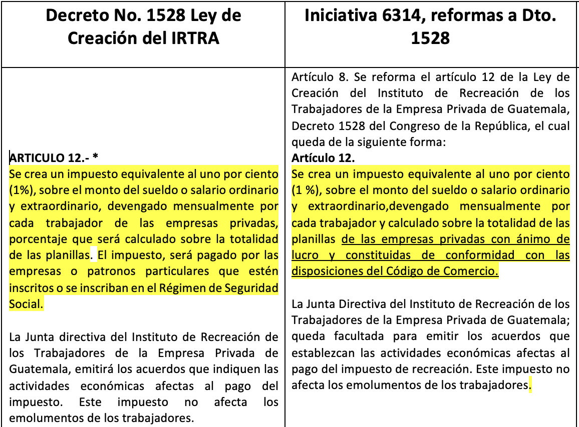 JulioHectorE's tweet photo. Al comparar la ley original de creación del IRTRA con la reforma propuesta en iniciativa 6314. Se puede ver que la iniciativa agregaba en reformas al articulo 12 (lo subrayado) que es cambiar de "empresas o patronos particulares", a "empresas privadas con ánimo de lucro y constituidas de conformidad con las disposiciones del Código de Comercio."  Era la intención de la JD en su iniciativa de ley, excluir a todas las actividades no lucrativas. Pero...
