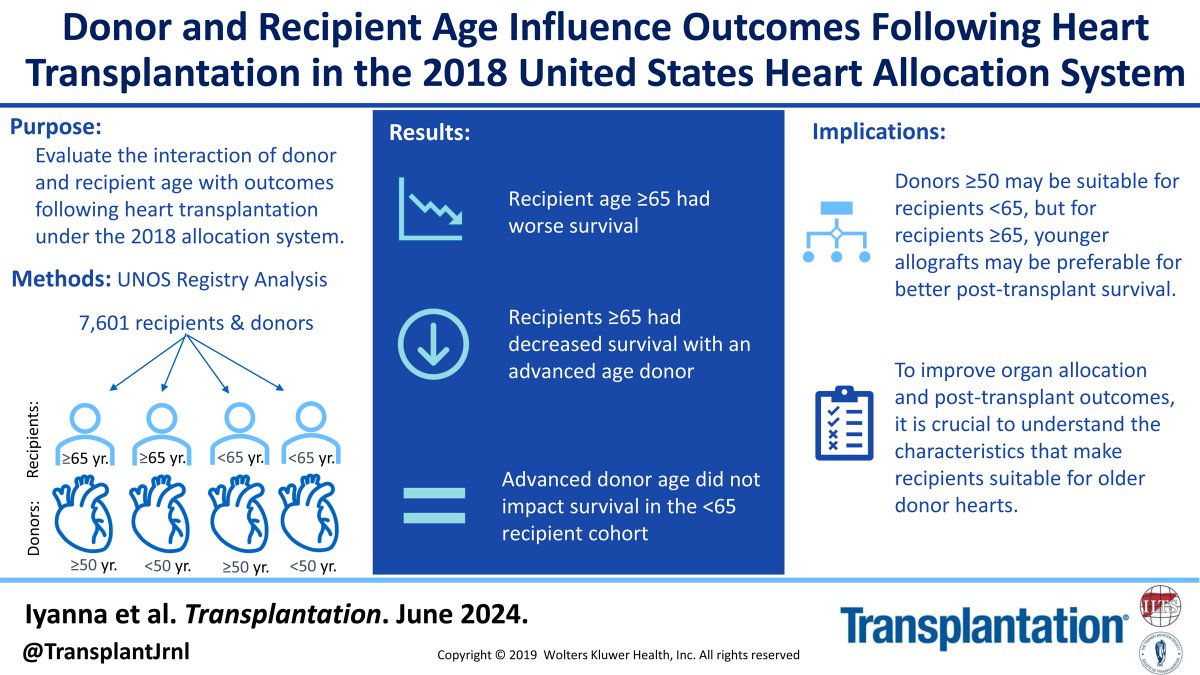 Pitt Cardiothoracic Surgery Department (@upmc_ctsurgery) on Twitter photo A #UNOS registry analysis evaluating interaction of donor and recipient age with outcomes following heart #transplantation
🔗: pubmed.ncbi.nlm.nih.gov/39192472/
<a href="/TransplantJrnl/">Transplantation</a> <a href="/HviUpmc/">UPMC Heart and Vascular Institute</a> <a href="/NidhiIyanna/">Nidhi Iyanna</a> <a href="/Yeahwa_Hong/">Yeahwa Hong</a> <a href="/NicholasHessMD/">Nicholas Hess</a> <a href="/AnderDorken/">Ander Dorken Gallastegi</a> <a href="/GavHick/">Gavin Hickey</a> <a href="/UNOSNews/">United Network for Organ Sharing (UNOS)</a> <a href="/PittTweet/">University of Pittsburgh</a> #HeartTransplant A #UNOS registry analysis evaluating interaction of donor and recipient age with outcomes following heart #transplantation
🔗: pubmed.ncbi.nlm.nih.gov/39192472/
<a href="/TransplantJrnl/">Transplantation</a> <a href="/HviUpmc/">UPMC Heart and Vascular Institute</a> <a href="/NidhiIyanna/">Nidhi Iyanna</a> <a href="/Yeahwa_Hong/">Yeahwa Hong</a> <a href="/NicholasHessMD/">Nicholas Hess</a> <a href="/AnderDorken/">Ander Dorken Gallastegi</a> <a href="/GavHick/">Gavin Hickey</a> <a href="/UNOSNews/">United Network for Organ Sharing (UNOS)</a> <a href="/PittTweet/">University of Pittsburgh</a> #HeartTransplant