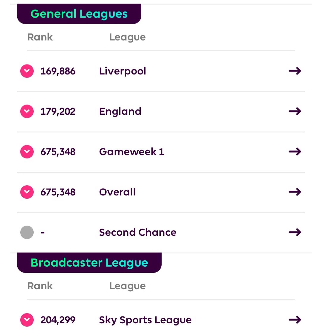 FPLGravy's tweet photo. #FPL #GW3 75 points. 231 total points going into the international break https://t.co/93FcgLhsYj