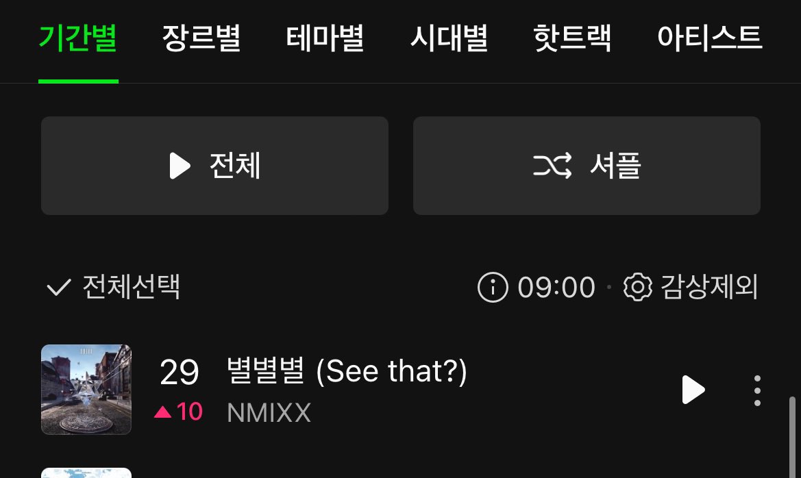 NMXXED's tweet photo. OMFGGG SEE THAT JUST TIED YDS AS NMIXX’S 2nd HIGHEST CHARTING SONG ON MELON EVER😭😭WTF IT JUST ROSE 10 SPOTS IN ONE HOUR❤️❤️❤️ https://t.co/VFDaZnAzEF