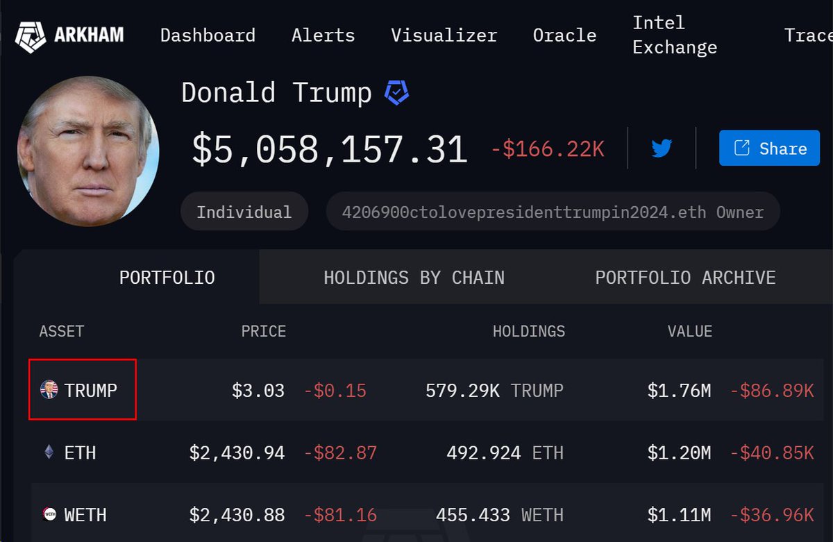 MAGAMemecoin's tweet image. 🚨 $TRUMP is back to the #1 spot on @ArkhamIntel where we belong.