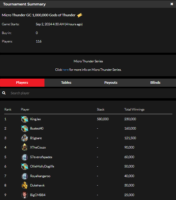 official_glp's tweet photo. Micro Thunder VIII  September 1 Results (GOLD AND SWEEPS COIN) #MICROTHUNDER #GLOBALPOKER  
🌩️🏆
https://t.co/YdeExLDoOm https://t.co/oBvTt0pWLN
