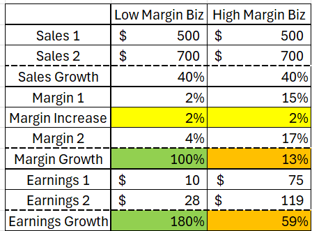 RTelford_invest's tweet image. The impact of margin growth on low mgn businesses, including an example to illustrate.

A 2% increase in mgn on a low margin biz drives earnings growth significantly higher than the same increase on a high mgn business (same sales growth).

And the market loves earnings growth.😉