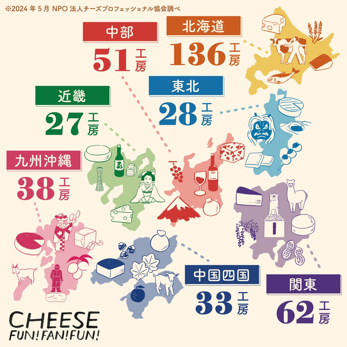 CheeseFunFanFun's tweet photo. ＼日本にはいくつ #チーズ工房 があるでしょう？🧀／

現在はなんと全国に300以上も工房があるんです👀
そして、Cheese Fun! Fan! Fun!には100を超える工房が参加します！
新たなチーズとの出会いを求めてぜひご来場ください😋

詳細はこちら👉https://t.co/8DCA4QVYFD

#CheeseFunFanFun
#国産チーズ https://t.co/UF0aRU2HqA