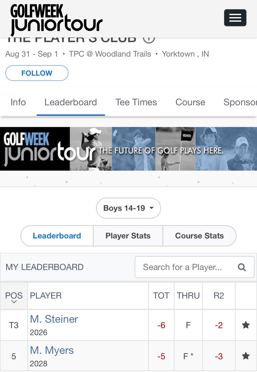 Outstanding performances by Max Steiner &amp; Mac Myers this weekend in the Golfweek event at TPC Woodland Trails!✌️in the top 5️⃣