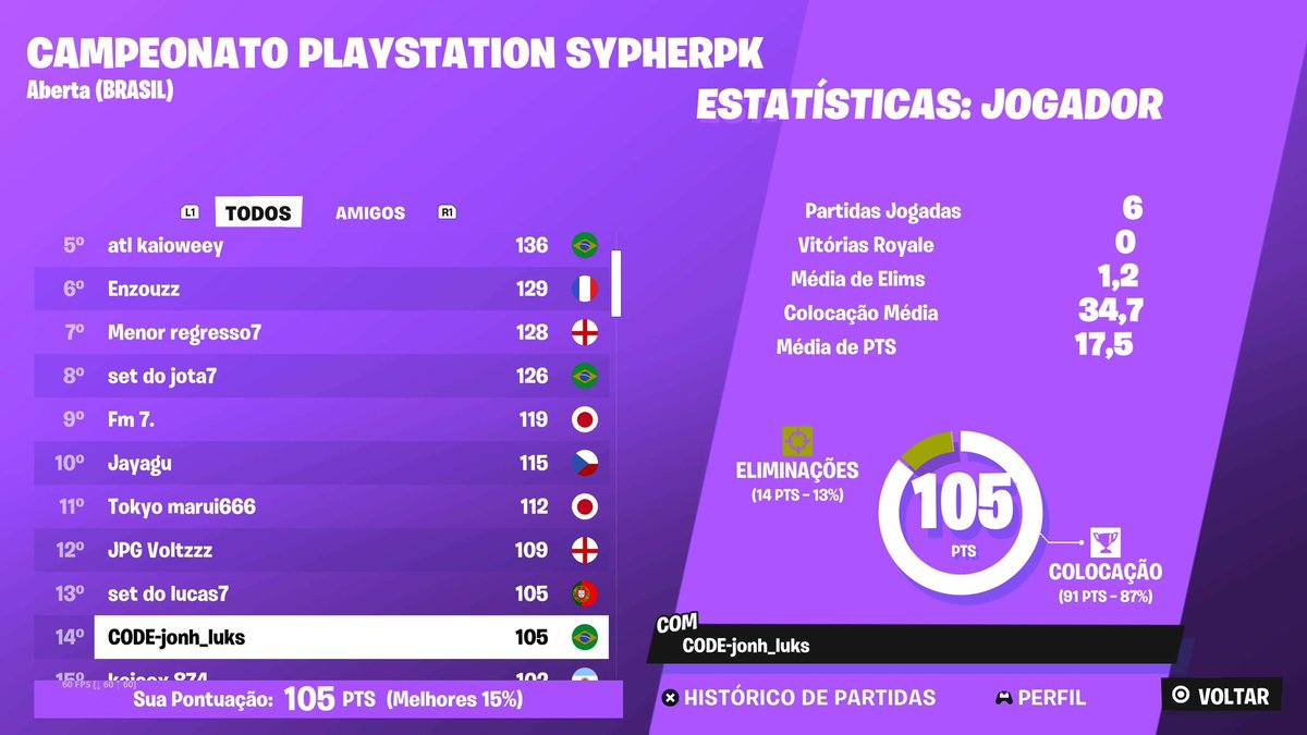 TOP 14 PSCUP FINALS COACHING JONH-LUKS 400$
trolou o top 10 mas nt ( ele tem 2kpr )