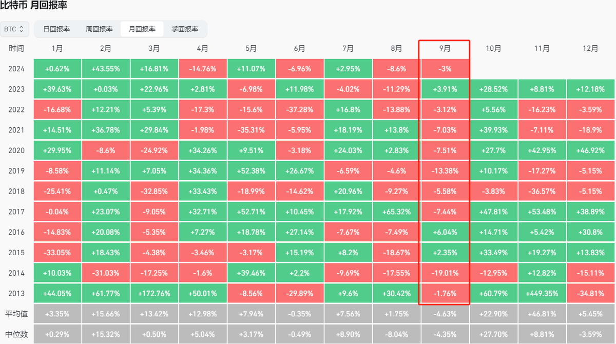 从历史看来，九月份通常不利于行情但十月份好行情的概率较大。虽然以往经验为参考，但不妨追求新的方式。花哥认为，在接下来的一个月或两个月里，有很大可能会出现赚钱的良机！#比特币