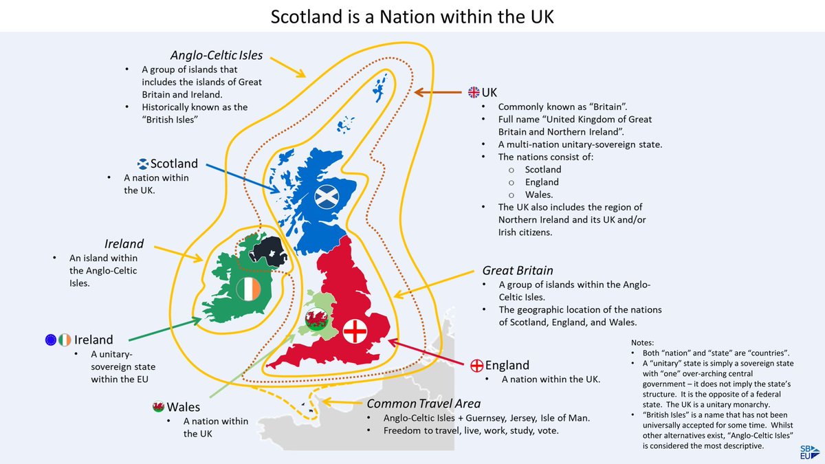 Scotland is a nation in the UK, which is a multi-nation unitary-sovereign state.  Alongside Ireland, the UK occupies the Anglo-Celtic Isles.  All this is fact.  Historically most multi-nation states have ended up splitting.  Independence is normal.

#YesScots | #RejoinEU