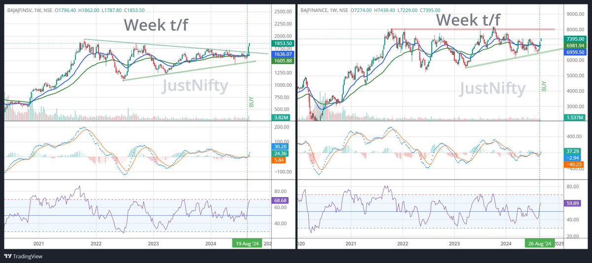 JustNifty's tweet photo. Both
#Bajajfinsv
&
#bajfinance
displays strong break out in week t/f
with #technical signal confirmations of
#movingaverage
#trendindicator
#momentum
Every #correction from here on should limit to 50% #retracement of immediate last rise for this view to remain valid. https://t.co/raCEXxtlGZ