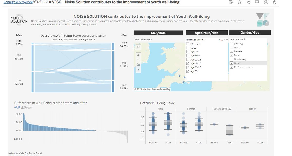 ksnjr24's tweet photo. NOISE SOLUTION contributes to the improvement of Youth Well-Being
@VizFSG #VizForSocialGood #VFSG #DataViz #DataVisualization #Data #DataForGood #DataFam #NoiseSolution #Music #YouthWork #SocialImpact #NonProfit
https://t.co/cpekFaLKMe https://t.co/y7FgMPbqO0