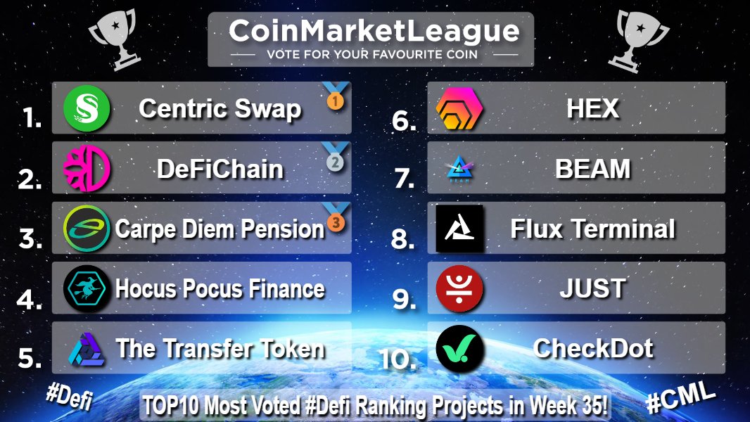 CoinMarketLeague.com (@cml_crypto) on Twitter photo TOP10 Most Voted #Defi Ranking Projects - Week 35 ๐
๐ฅ $CNS @centricrise
๐ฅ $DFI <a href="/defichain/">DeFiChain</a>
๐ฅ $CDP <a href="/CarpeDiemCDP/">Carpe Diem</a>
4๏ธโฃ $HOC <a href="/HocusPocusFi/">Hocus Pocus</a>
5๏ธโฃ $TTT
6๏ธโฃ $HEX <a href="/HEXcrypto/">HEX.com 40% APY & 3866x price in 558 days!โฌฃ๐๐</a>
7๏ธโฃ $BEAM <a href="/beamprivacy/">BeamPrivacy</a>
8๏ธโฃ $FLUXT <a href="/FluxTerminal/">Flux Terminal</a>
9๏ธโฃ $JST <a href="/DeFi_JUST/">JUST DAO</a>
๐ $CDT @checkdot_proto TOP10 Most Voted #Defi Ranking Projects - Week 35 ๐
๐ฅ $CNS @centricrise
๐ฅ $DFI <a href="/defichain/">DeFiChain</a>
๐ฅ $CDP <a href="/CarpeDiemCDP/">Carpe Diem</a>
4๏ธโฃ $HOC <a href="/HocusPocusFi/">Hocus Pocus</a>
5๏ธโฃ $TTT
6๏ธโฃ $HEX <a href="/HEXcrypto/">HEX.com 40% APY & 3866x price in 558 days!โฌฃ๐๐</a>
7๏ธโฃ $BEAM <a href="/beamprivacy/">BeamPrivacy</a>
8๏ธโฃ $FLUXT <a href="/FluxTerminal/">Flux Terminal</a>
9๏ธโฃ $JST <a href="/DeFi_JUST/">JUST DAO</a>
๐ $CDT @checkdot_proto