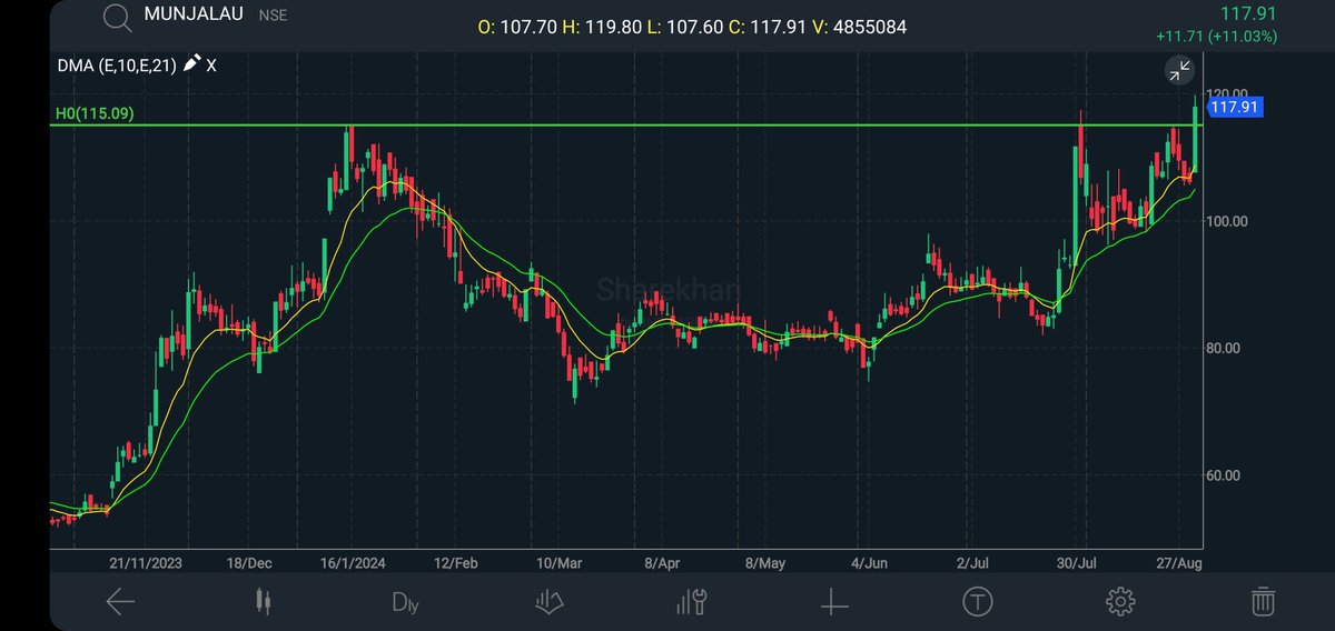 #Munjalauto cup and handle breakout on daily chart CMP 118

Volumes are on 🔥

Technical target of 20% opens up from here