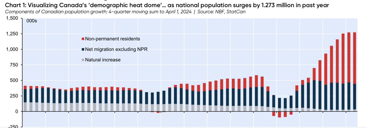 ryangerritsen's tweet image. Just look at this population chart. Our Government either lost control or did this on purpose. Either way Canadians deserve answers.