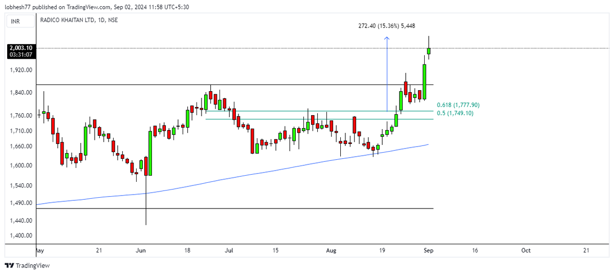 #UPDATE RADICO

1777 - 2052 ✅
15% DONE IN 7 SESSIONS ✅

DO FOLLOW FOR MORE SUCH UPDATES 🙏

#trading #investing #StockMarket #stockmarketsindia #StockMarket